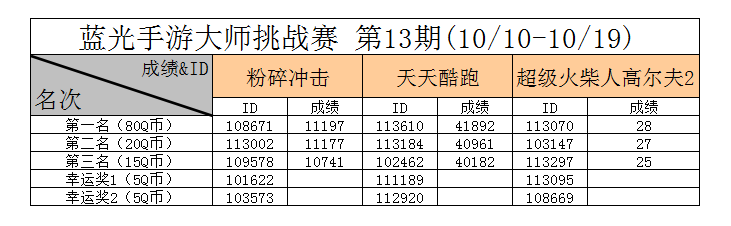 蓝光手游大师 第13期挑战赛落幕