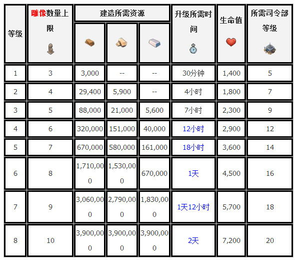 海岛奇兵神庙升级数据 神庙升级需要多少资源