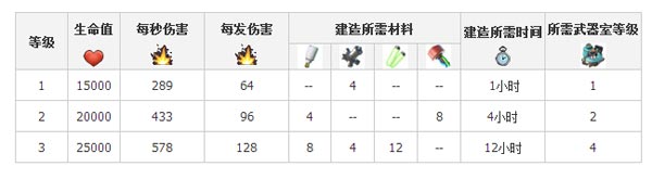 海岛奇兵激光升级所需材料及时间数据一览